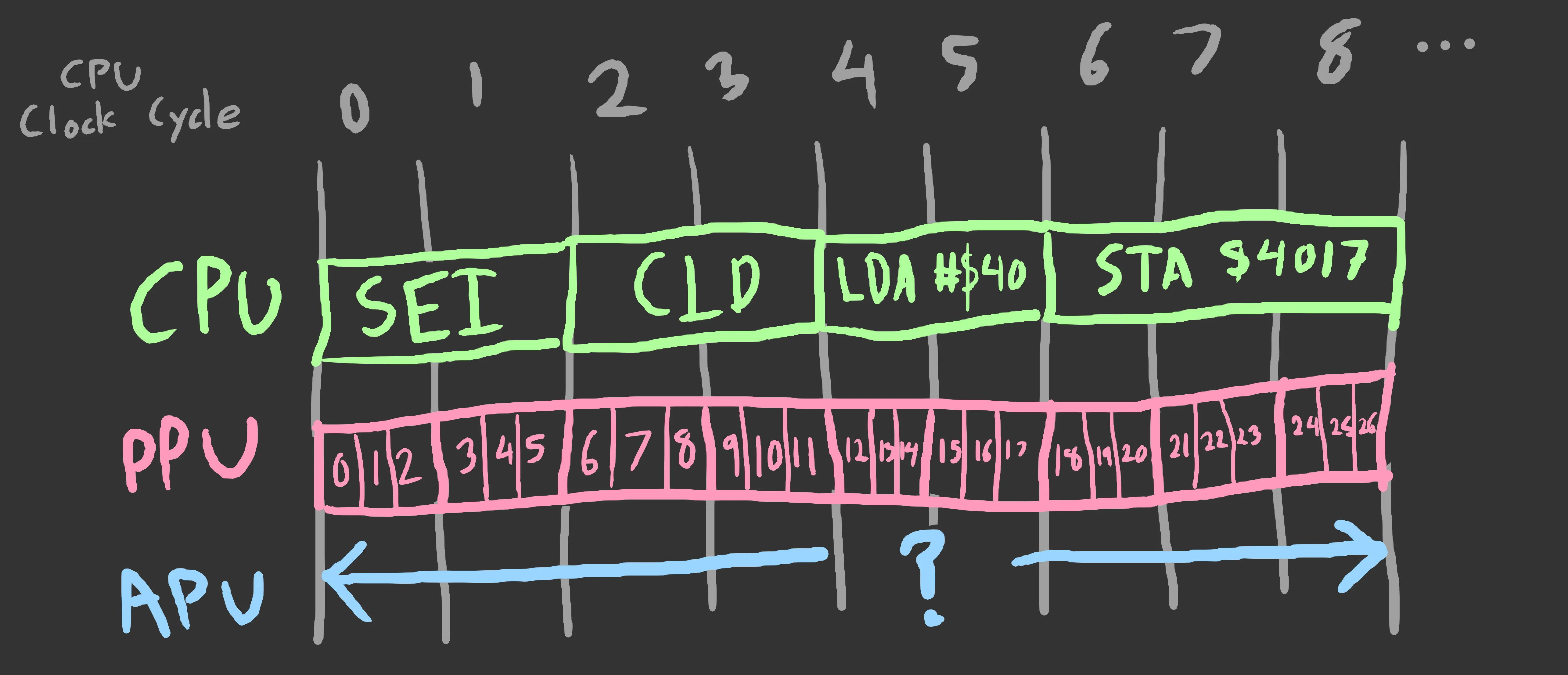 The CPU, PPU, and APU each do some work in parallel