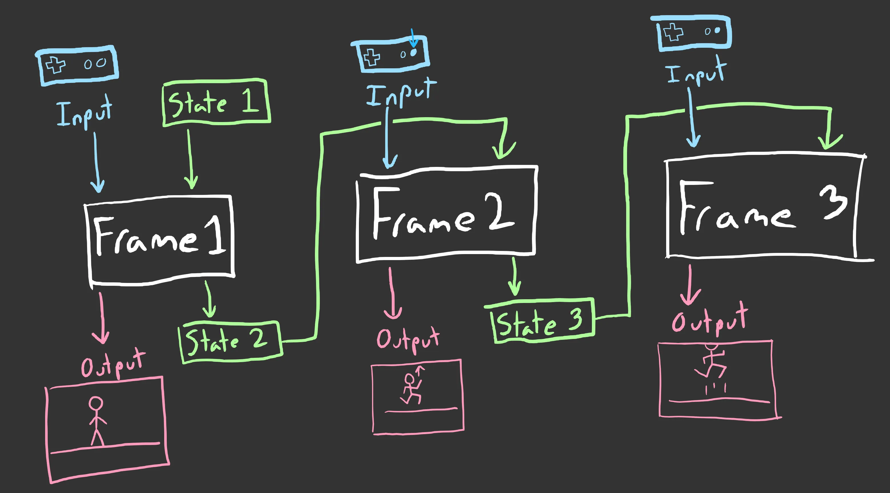 Each frame of emulation takes the player's input and the previous frame's state, and produces the new state and some output